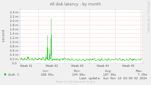 All disk latency