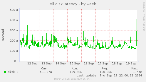 All disk latency