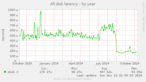 All disk latency