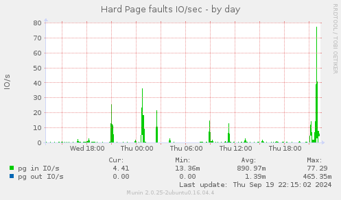 Hard Page faults IO/sec