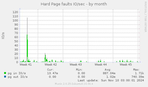 Hard Page faults IO/sec