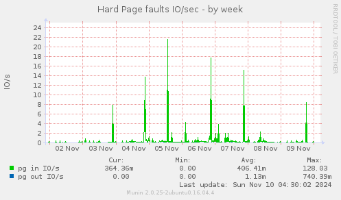 Hard Page faults IO/sec