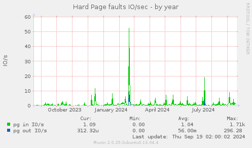 Hard Page faults IO/sec