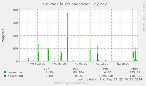 Hard Page faults pages/sec