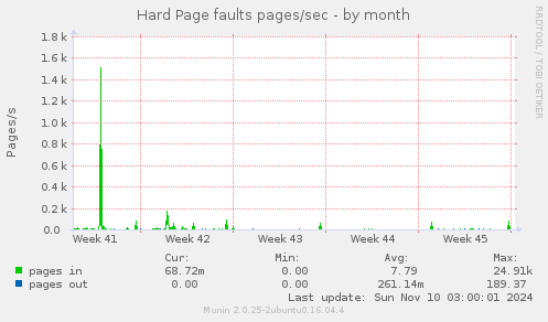 Hard Page faults pages/sec