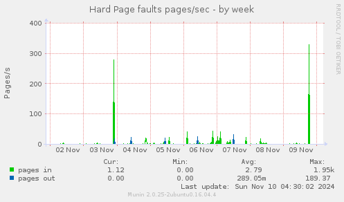 Hard Page faults pages/sec