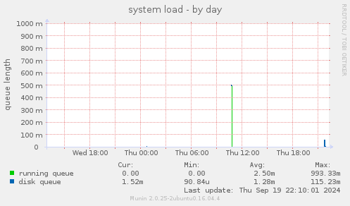 system load