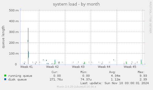 system load