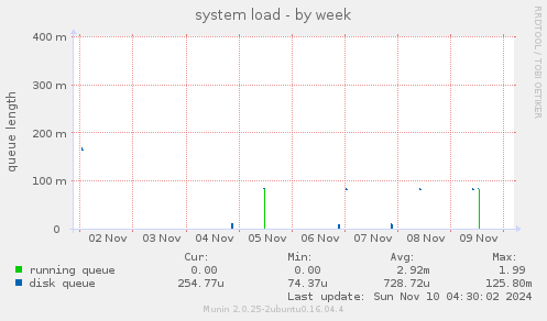 system load