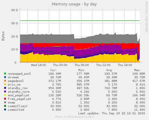 daily graph