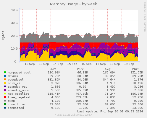 weekly graph