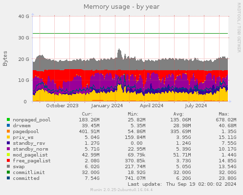 Memory usage