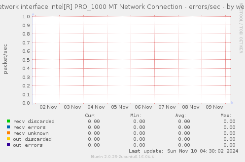 Network interface Intel[R] PRO_1000 MT Network Connection - errors/sec