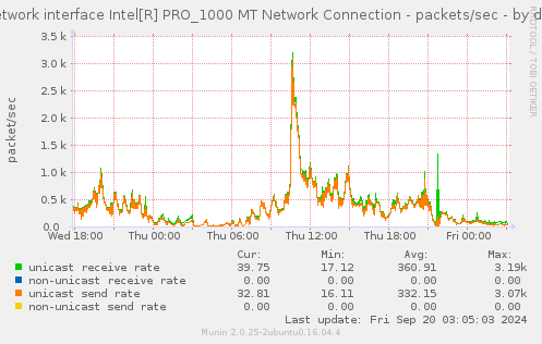 daily graph