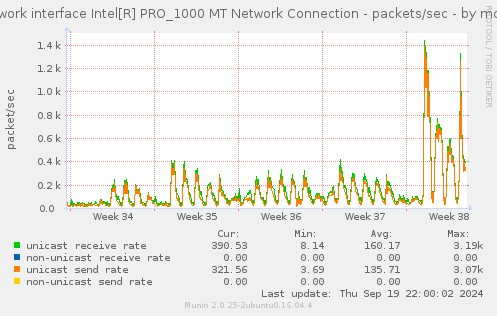 Network interface Intel[R] PRO_1000 MT Network Connection - packets/sec