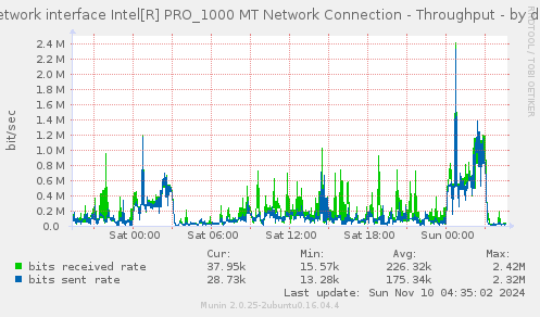 Network interface Intel[R] PRO_1000 MT Network Connection - Throughput