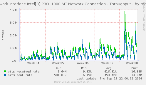 Network interface Intel[R] PRO_1000 MT Network Connection - Throughput