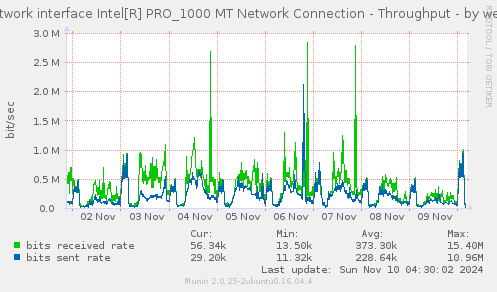 Network interface Intel[R] PRO_1000 MT Network Connection - Throughput