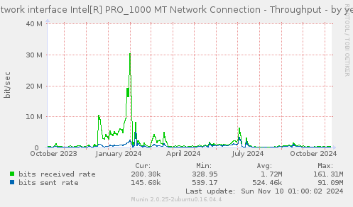 Network interface Intel[R] PRO_1000 MT Network Connection - Throughput