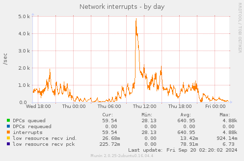 daily graph