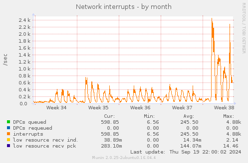 Network interrupts