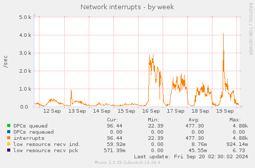 weekly graph