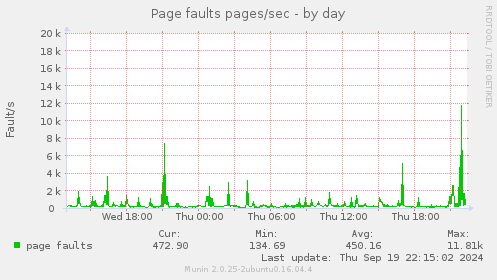 Page faults pages/sec