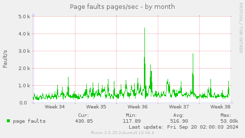 monthly graph