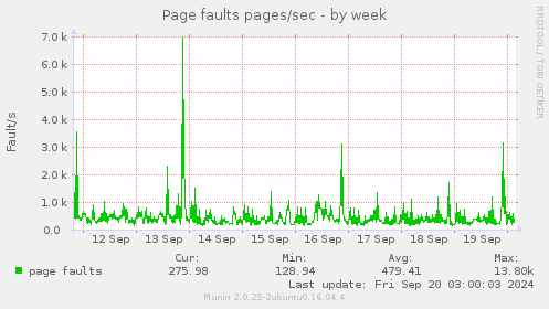 weekly graph