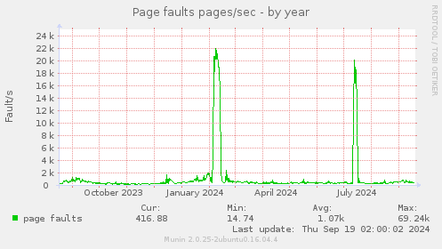 Page faults pages/sec