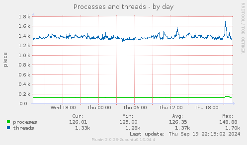 daily graph