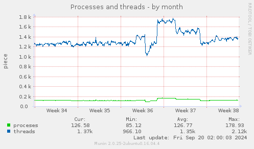 monthly graph