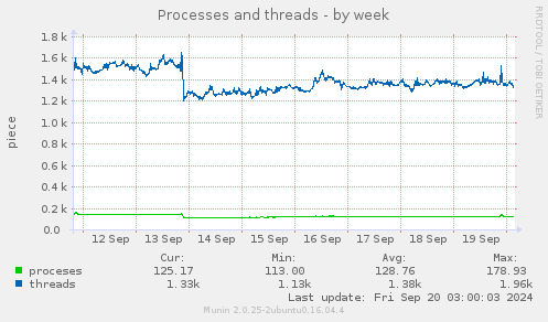 weekly graph