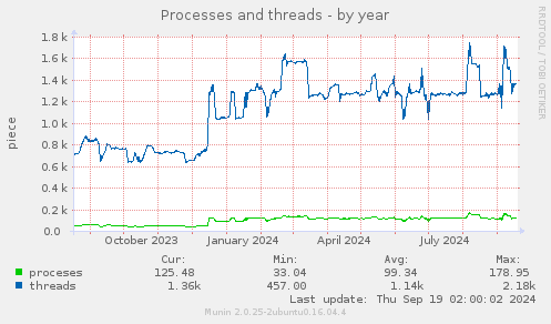 Processes and threads