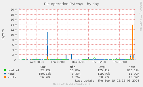 File operation Bytes/s