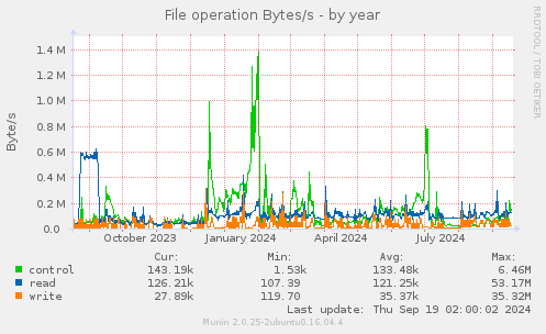 yearly graph