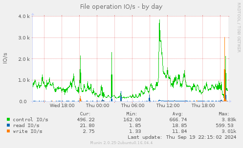 File operation IO/s