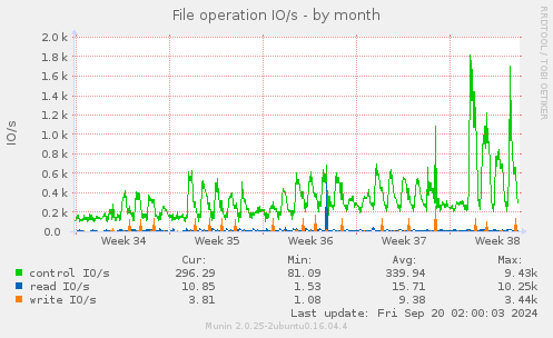 monthly graph