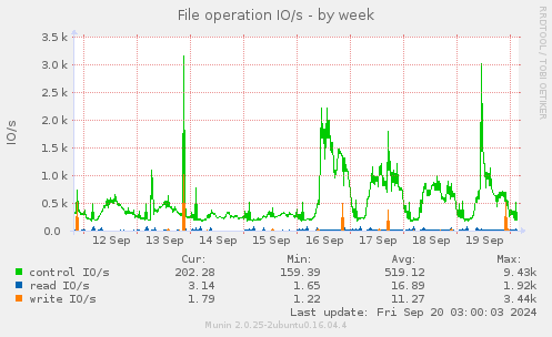 weekly graph