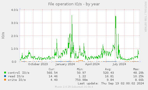 File operation IO/s