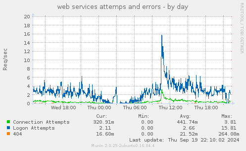 web services attemps and errors