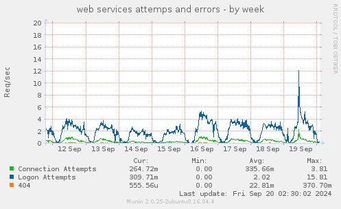 weekly graph