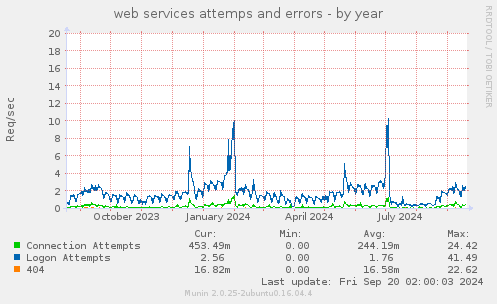 yearly graph