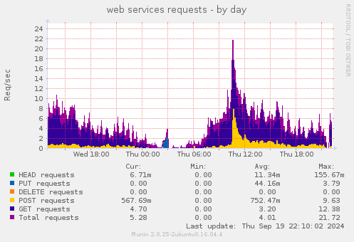 web services requests