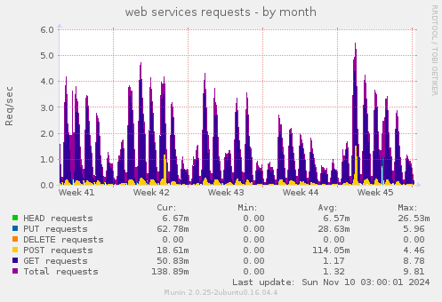 web services requests