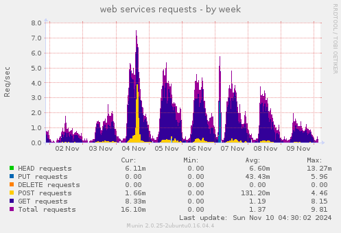 web services requests