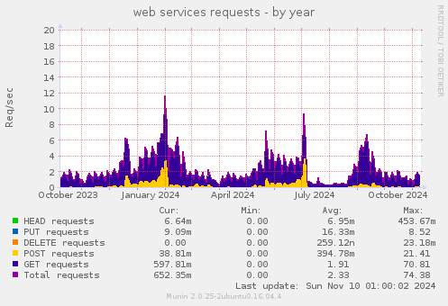 web services requests