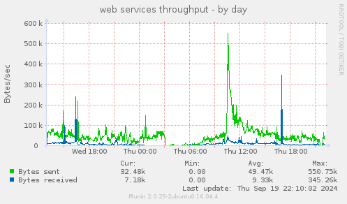 web services throughput