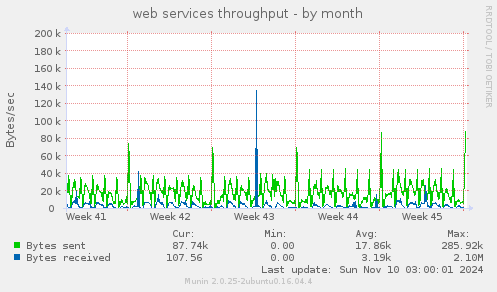 web services throughput