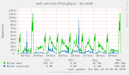 web services throughput